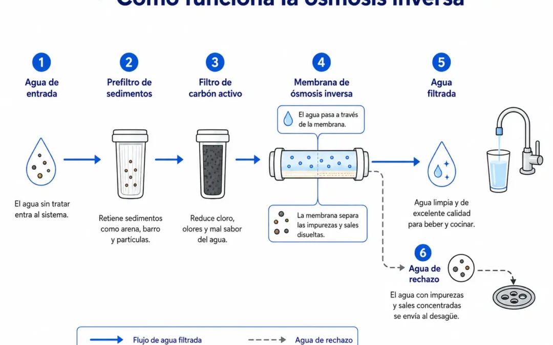 Cómo funciona la ósmosis inversa y por qué mejora el agua de casa