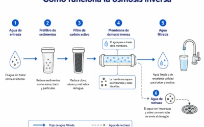Cómo funciona la ósmosis inversa y por qué mejora el agua de casa